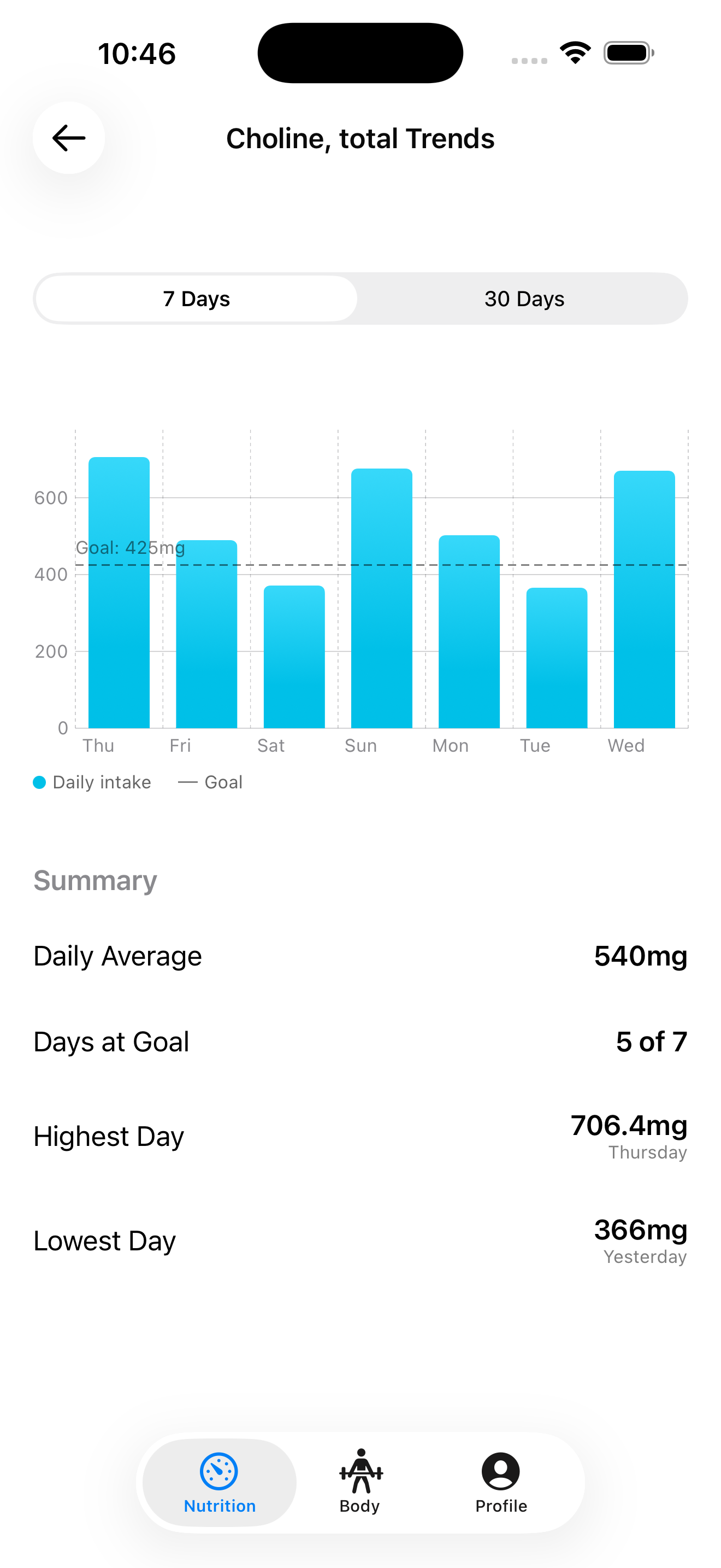 7-day nutrient trend chart with goal line